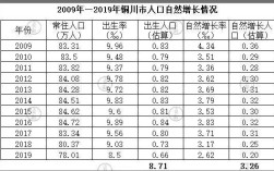 1967年到1970年铜川市有多少人口？17年铜川最低温度是多少