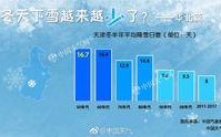 天津冬天最冷多少度？天津冬季的温度最低多少