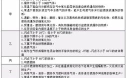 天然气火灾危险性类别？天然气燃烧火灾是多少类火灾