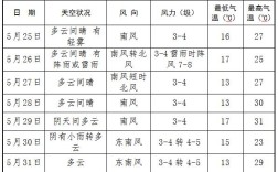 青岛城阳湿度怎样？明天山东城阳天气预报多少