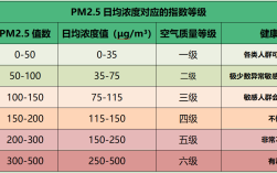 中国的空气质量等级是怎么划分的？中国空气污染度达多少