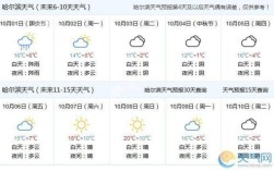 哈尔滨的夏天有多热？哈尔滨双城区天气湿度多少较好