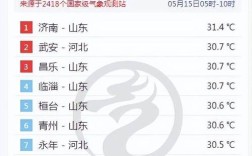 2022年春节泰安多少度？山东过年气温多少度