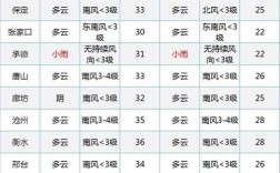 北京大兴地质条件？固安往年最低气温多少度