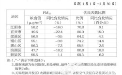 宜兴哪里空气质量最好？无锡明日pm2.5多少钱