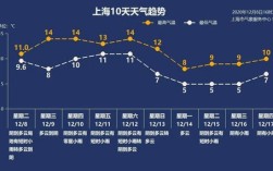 12月上海那边的天气穿什么衣服合适？下个月上海天气温度是多少钱