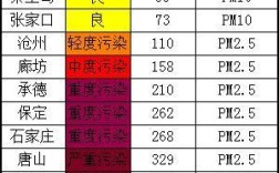 雾霾等级划分？雾霾指数300能见度多少