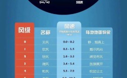 风每秒7米算大风吗？7级大风多少米每秒