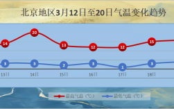 北京3月14号至20号的最高气温？北京气温历史最高多少