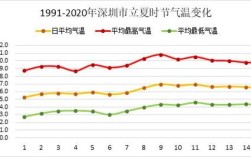 深圳最热的天气是多少温度？现在深圳的气温是多少