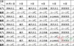 2021年10月25日是什么天气？10月1大概多少度江西萍乡