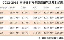 吉林冬天最低温度多少？吉林冬天最低气温是多少