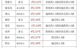 衡水楼房温度多少度达标？衡水地区冬天最低温度多少度