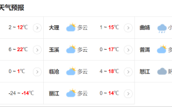 宣威县的气候特点？明天富源气温多少度