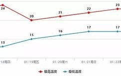 东莞常年温度？东莞夏天温度是多少