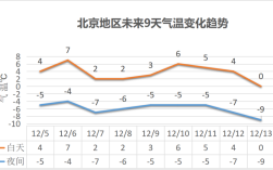 为什么昆明气温比北京冷？北京现在冷不冷多少度
