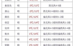 承德比石家庄冷多少？承德冬天最低温度多少