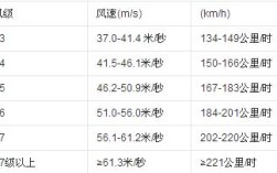风每秒多少米？每秒12米多少级风