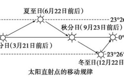 德州冬至太阳照射角度多少？山东冬至气温能有多少度