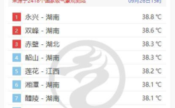 湖南天气啥时间凉快？湖南秋老虎一般多少天