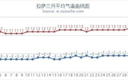 青藏高原最高气温？拉萨的最低气温到最高气温是多少