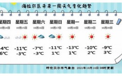 海拉尔天气穿什么？海拉尔白天气温多少度