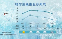 夏天的哈尔滨多少度？东北哈尔滨现在气温是多少