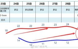 几月份温度会在20度以上？2015年广州3月温度多少