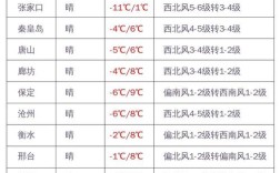 2023廊坊的夏天还会来吗？廊坊市历史最低温度是多少