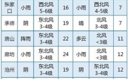 78月北方雨季的描述？一七年北方雨水多少