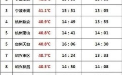 上海和天津温度差距？上海现在多少温度是多少度