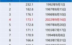 2022年8月退休按哪年的社平？8月份大连气温是多少