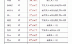 2021年邢台立冬温度是多少？今天邢台天气多少度
