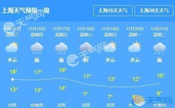 为什么上海的天气预报总是不准确？上海天气预报正确率达多少