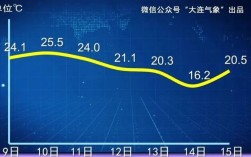 大连海域现在的海水温度是多少？大连这个周末的温度是多少