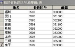 福建各地的区号是多少？福州市的区号是多少