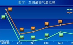 兰州一年四季最高温度是多少？兰州10月温度多少时间
