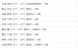 23年5月至8月辽西降雨量？辽宁朝阳三月份温度多少