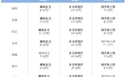 2021年11月广东省哪里有雪？贵阳11月份多少度