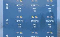 四川7月中旬温度最高的几个地方？宜宾市最高温度是多少