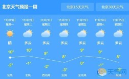 北京今天的温度是-5°∼-1°今天北京的最高气温表示什么，最低气温表示什么？北京气温今天天气多少度