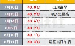 上海腊月最冷多少度？上海10月12日温度是多少