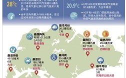 新加坡在夏天室外温度高吗？新加坡最低温度是多少度