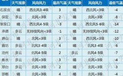 河北冷吗？冬天气温有多高？河北邢台现在温度多少