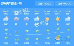 郑州天气预报穿什么衣服？郑州天气预报多少度