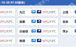 宜春一年中最冷的时候温度会达到多少度？江西宜春现在多少度