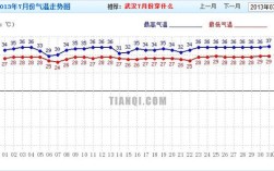 武汉一年四季温度怎样？武汉温度多少度