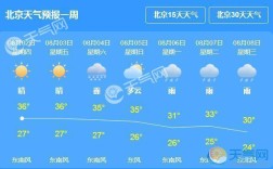 从山东开车来北京限号吗？2015年十月20日北京气温多少天