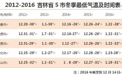 吉林市最冷多少度？吉林市温度多少钱