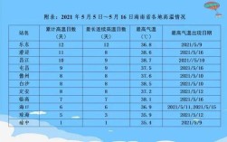 2021夏季高温预测？5月底多少度